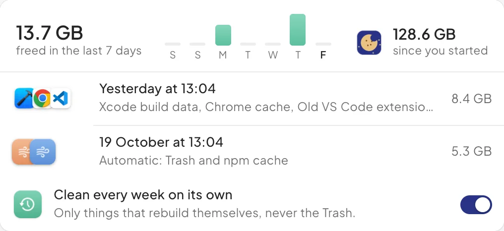 Recent cleanups: 13.7 GB freed in the last 7 days with a bar per day, 128.6 GB since you started, two cleanups listed, and the Clean every week on its own switch turned on